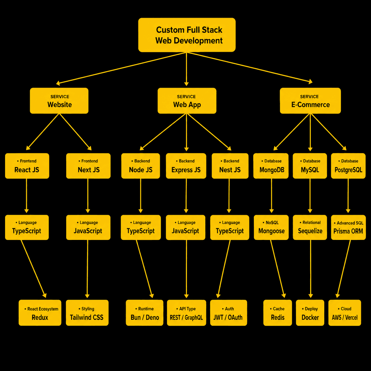 Custom Full Stack Web Development — architecture and workflow by Muhammad Niaz Ali