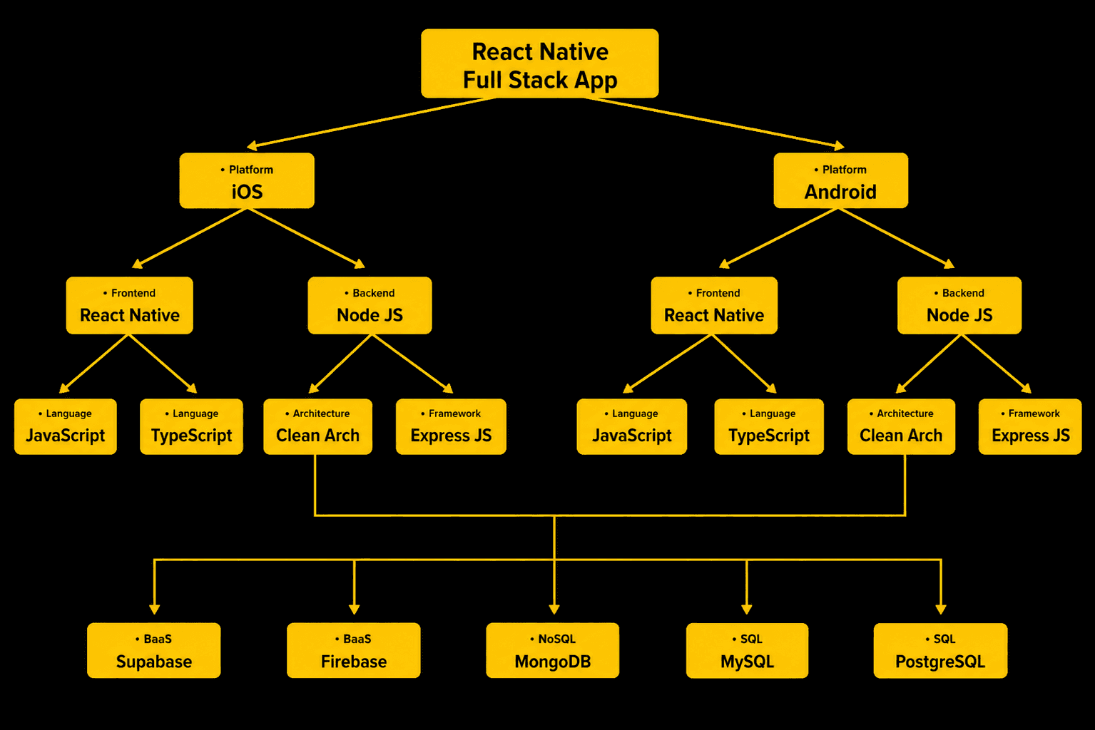 React Native Mobile Development — cross-platform iOS and Android app development by Muhammad Niaz Ali
